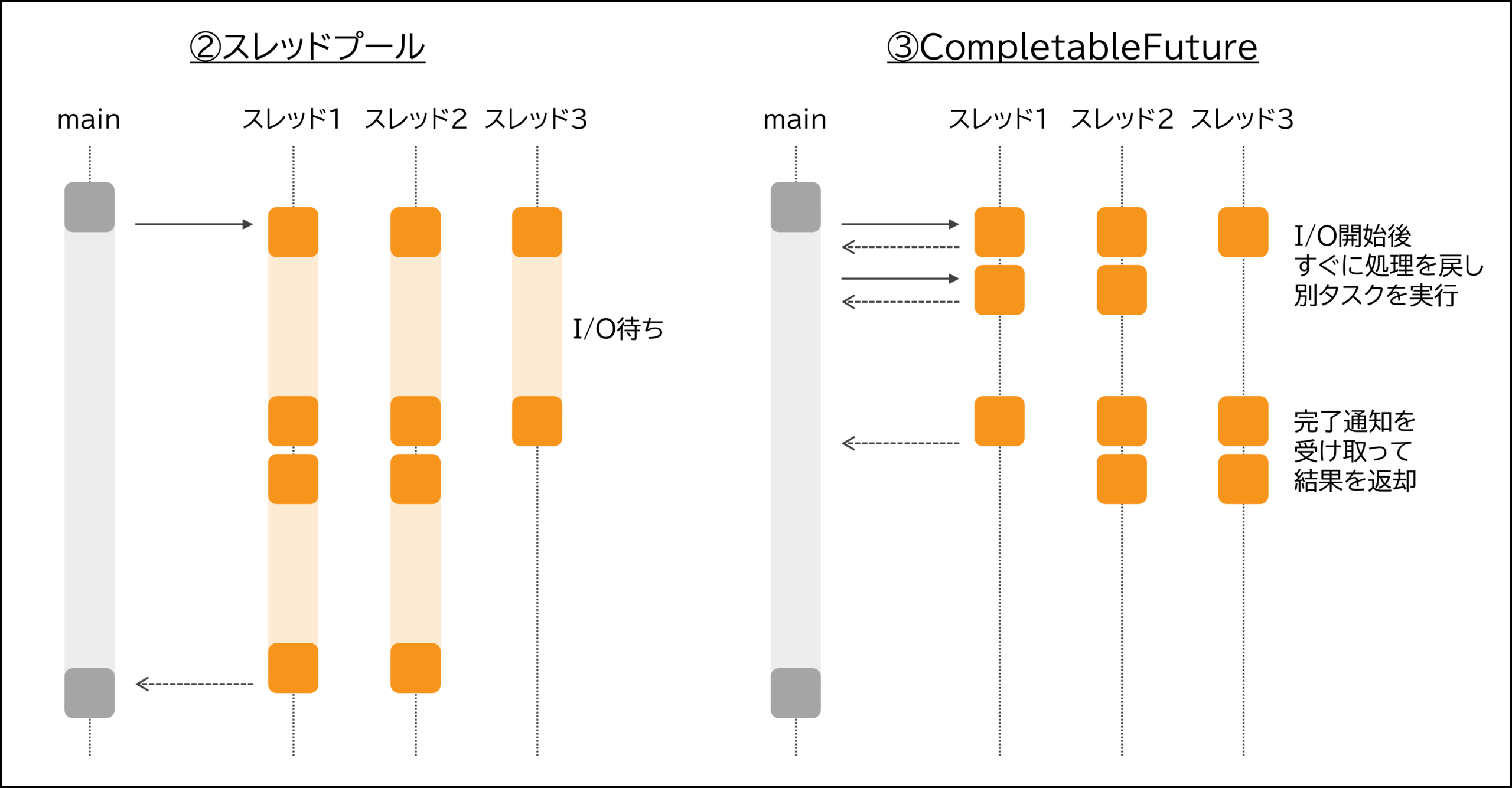 補足:②スレッドプールと③CompletableFutureの比較