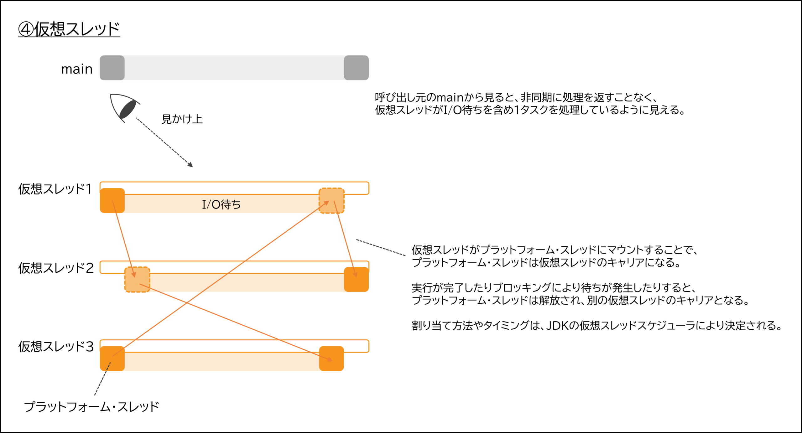 仮想スレッドの仕組み