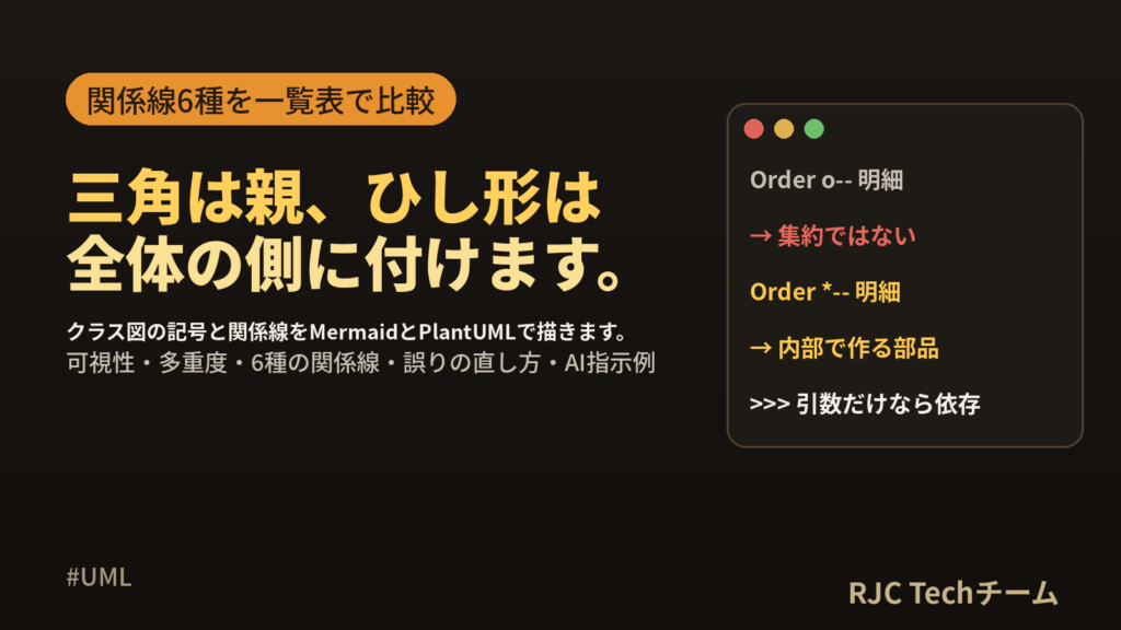 UML クラス図の書き方｜記号・関係線6種の一覧とMermaid/PlantUML